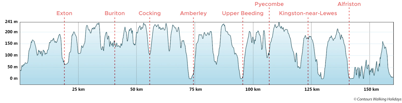 South Downs Way Trail Run Route Profile